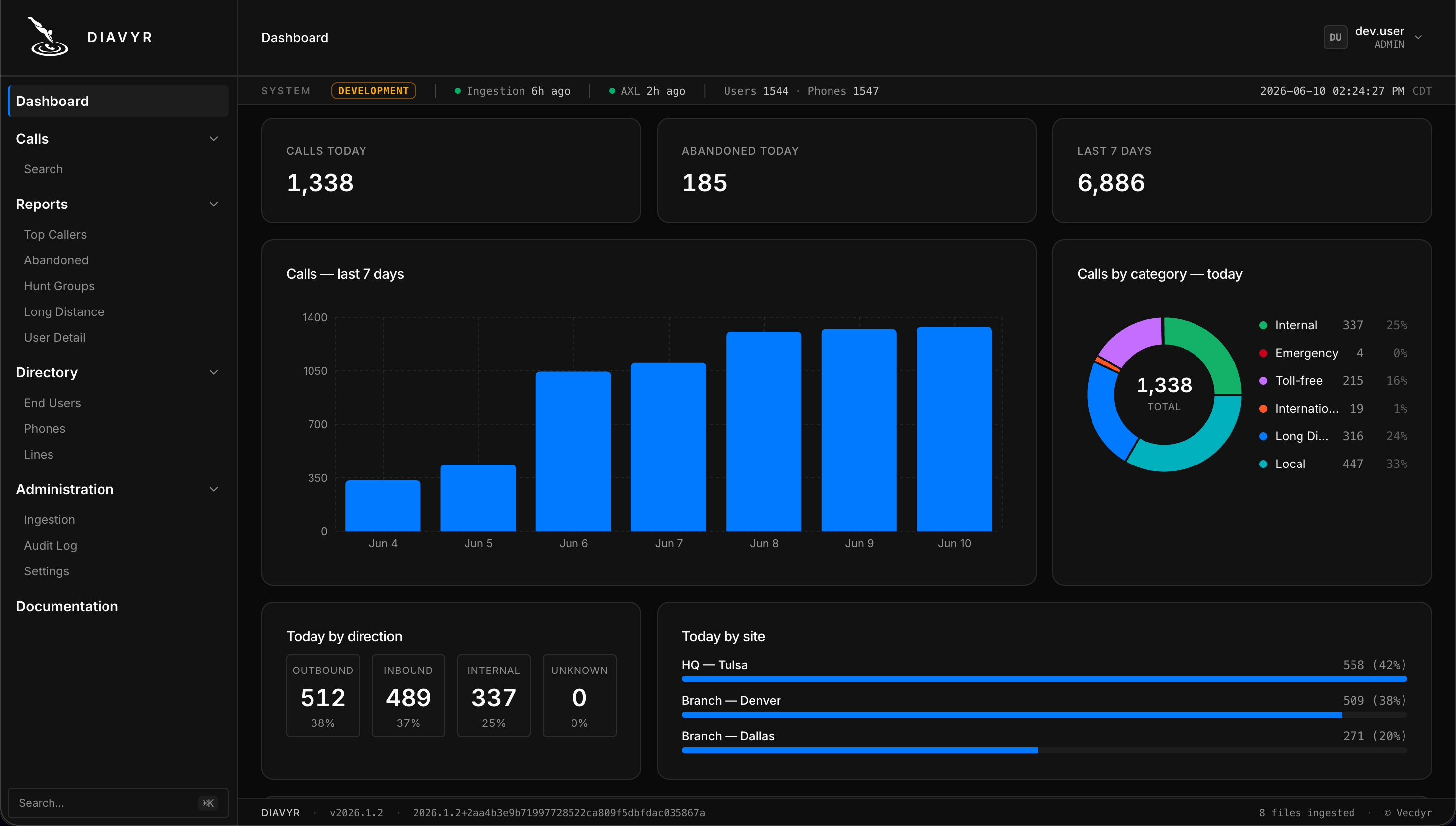 Diavyr dashboard showing today's call counts, a seven-day call volume chart, calls by category, and per-site breakdowns